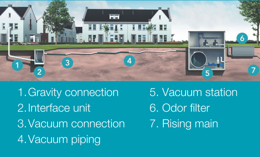 Vacuum sewer system overview - with Gravity Connection Interface Unit, Vacuum Connection, Vacuum Piping, Vacuum Station, Odor Filter, Rising Main