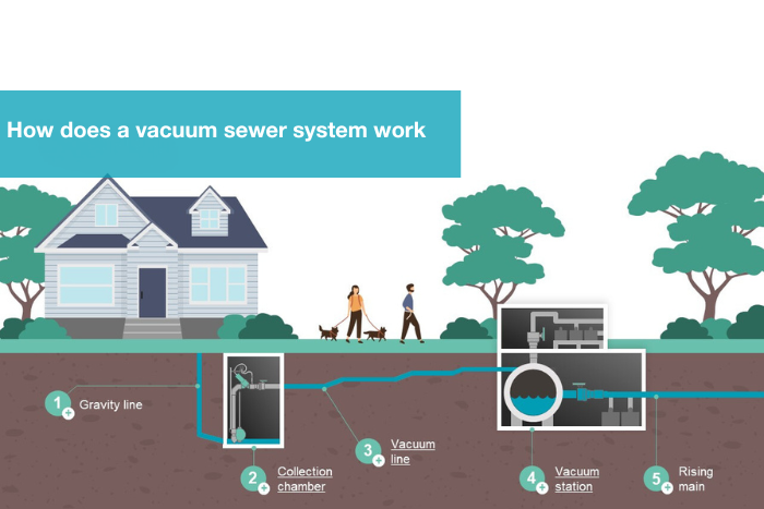 How does a vacuum sewer system work?